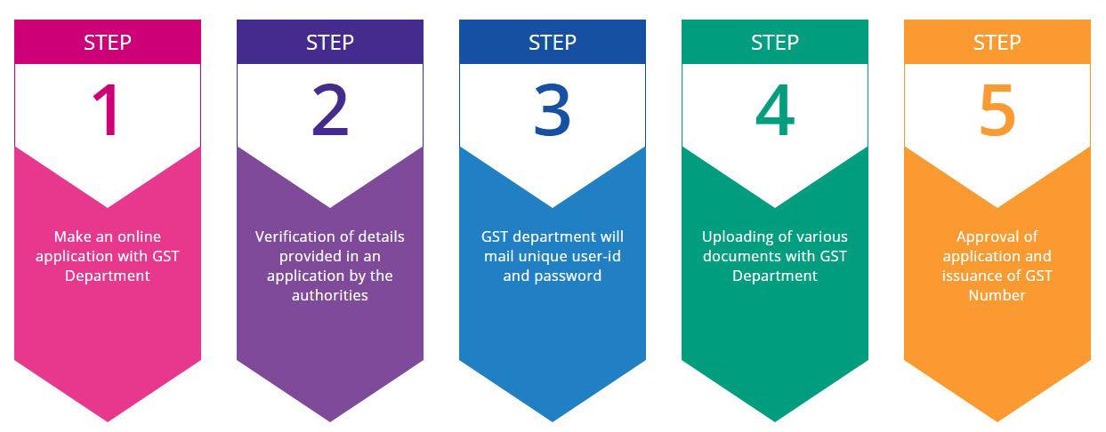 GST registration in gurgaon, New GST registration, GST registration online in gurgaon