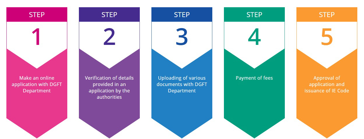 Import Export Code Registration Service, Import Export code Registration in gurgaon, IEC registration service in gurgaon