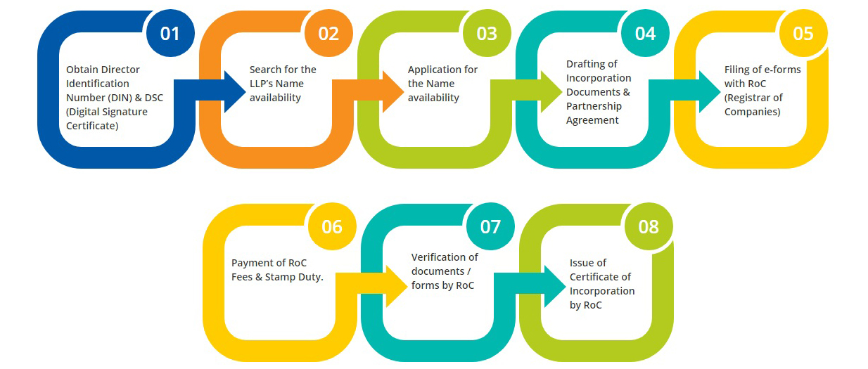 LLP registration in gurgaon, LLP company registration online, LLP company registration