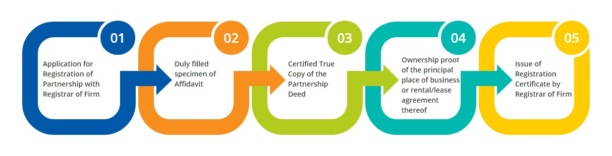 Partnership firm registration in gurgaon, registration of partnership firm in gurgaon