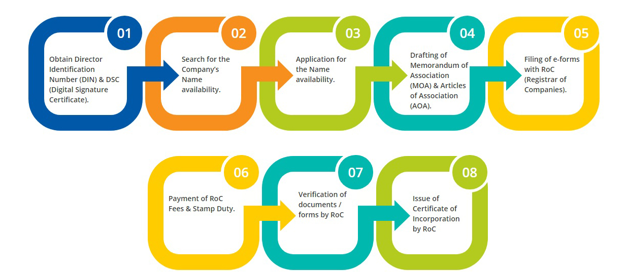 private limited company registration in gurgaon, Pvt Ltd company registration, Pvt Ltd Company Registration Online